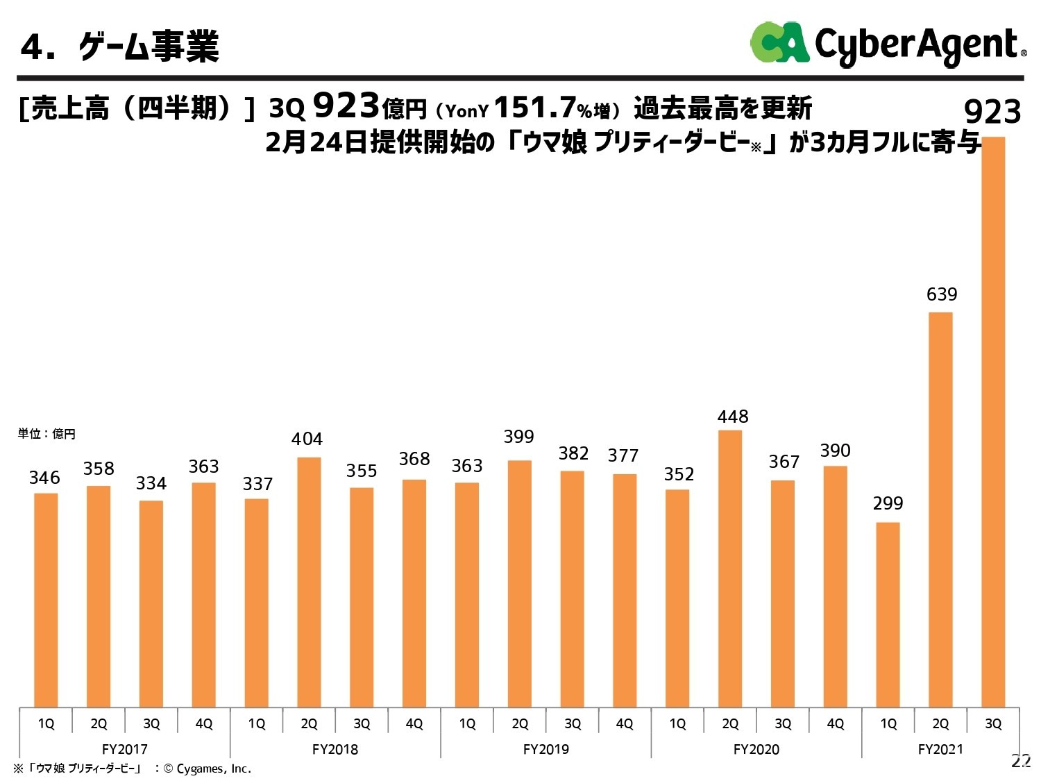 CyberAgent 第三季营收达 923 亿日圆 最大功臣为《马娘 漂亮赛马》