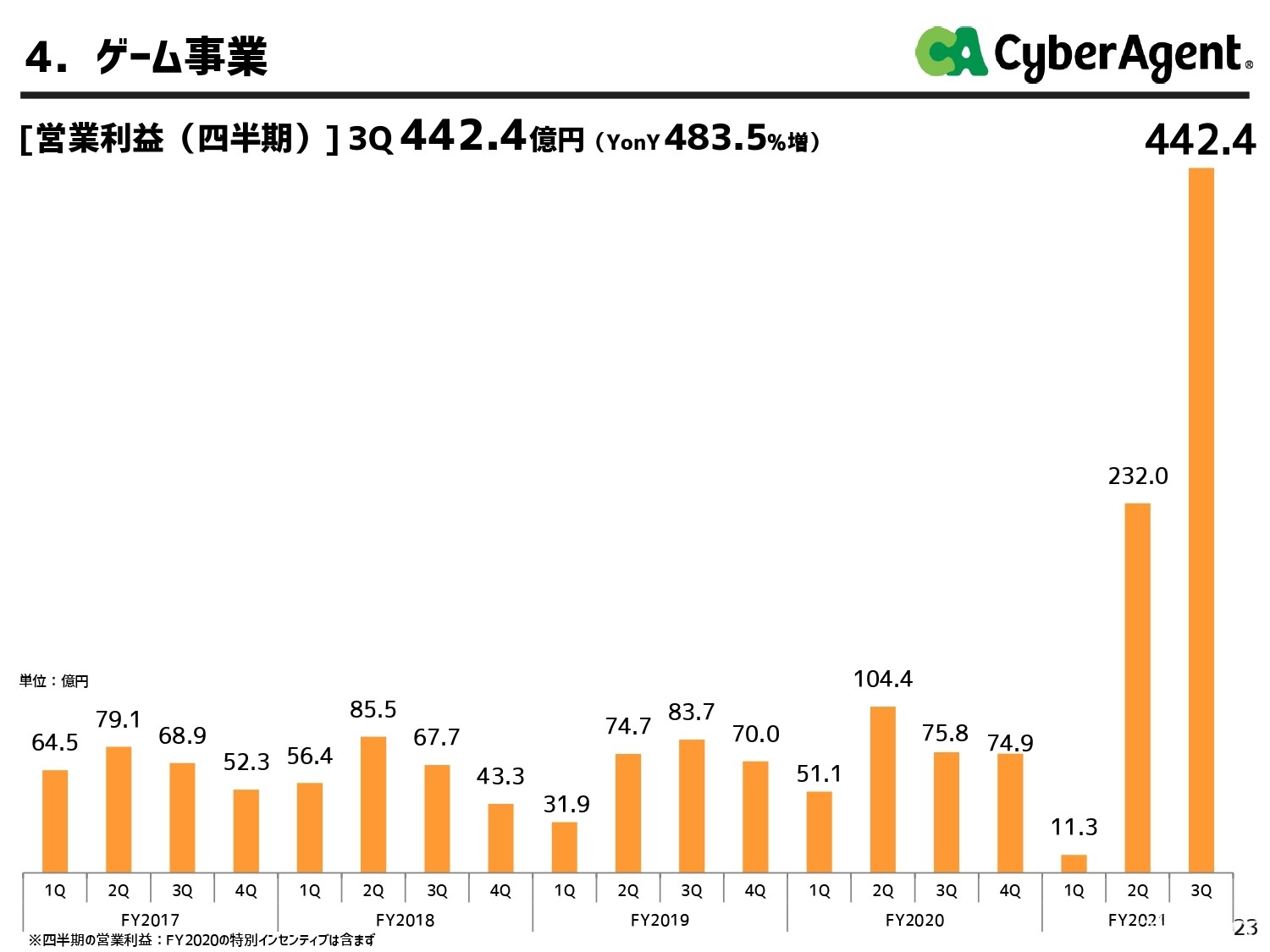 CyberAgent 第三季營收達 923 億日圓 最大功臣為《馬娘 漂亮賽馬》