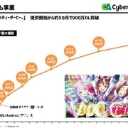 CyberAgent 第三季营收达 923 亿日圆 最大功臣为《马娘 漂亮赛马》