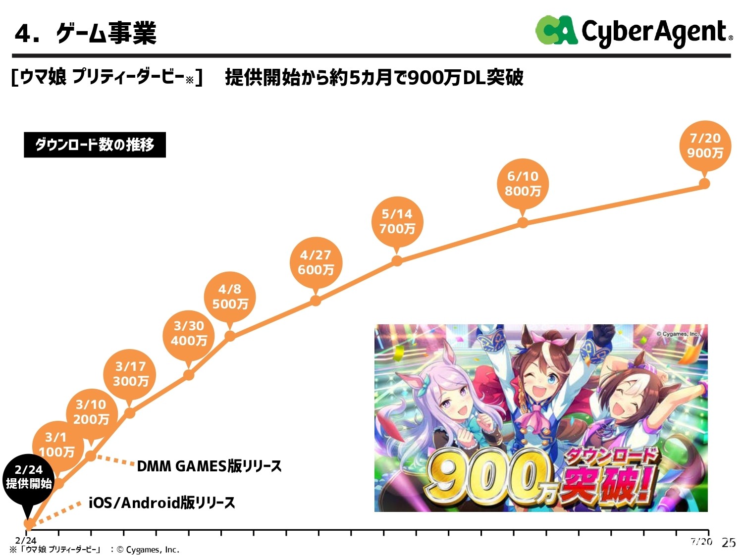 CyberAgent 第三季营收达 923 亿日圆 最大功臣为《马娘 漂亮赛马》