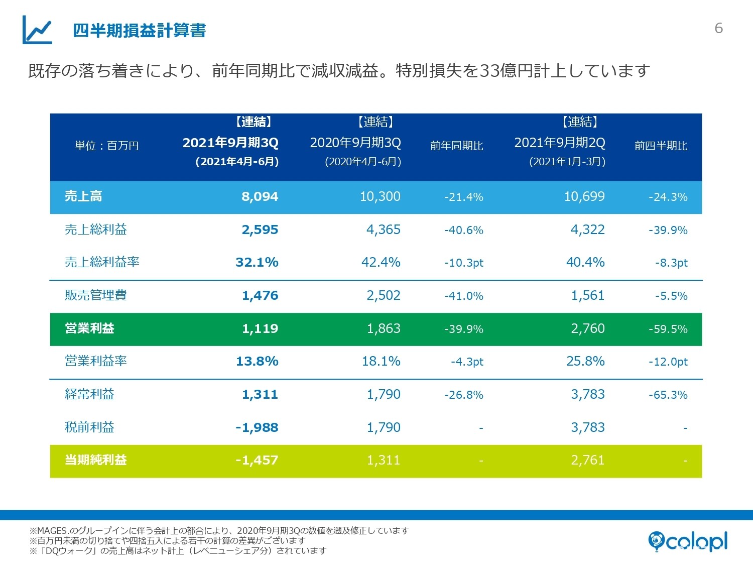 《白貓 Project》專利侵權訴訟以和解告終 COLOPL 同意向任天堂支付 33 億日幣