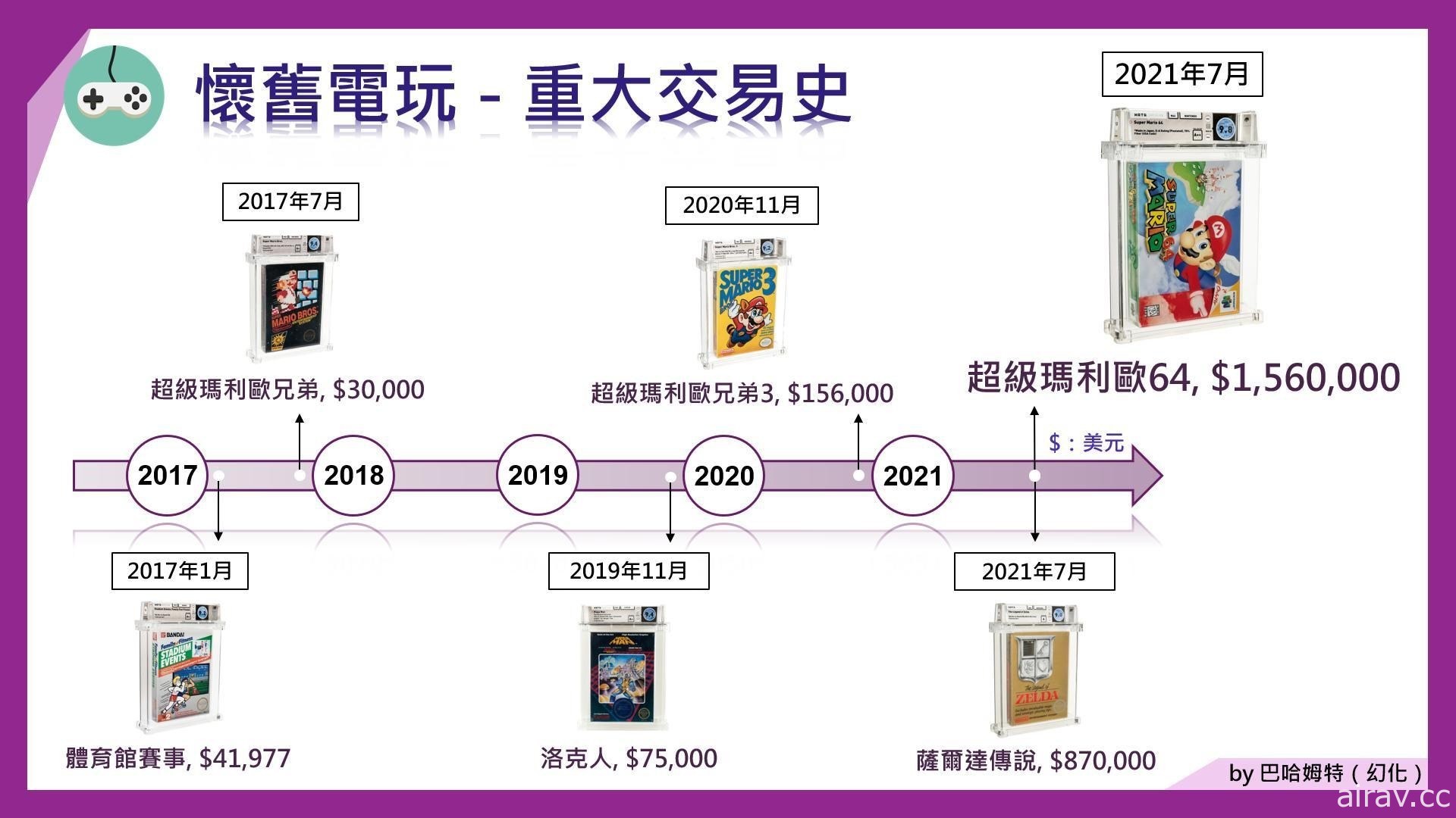 古早电玩真的会增值？2021 年“怀旧电玩”市场分析 收藏家基本观念指南