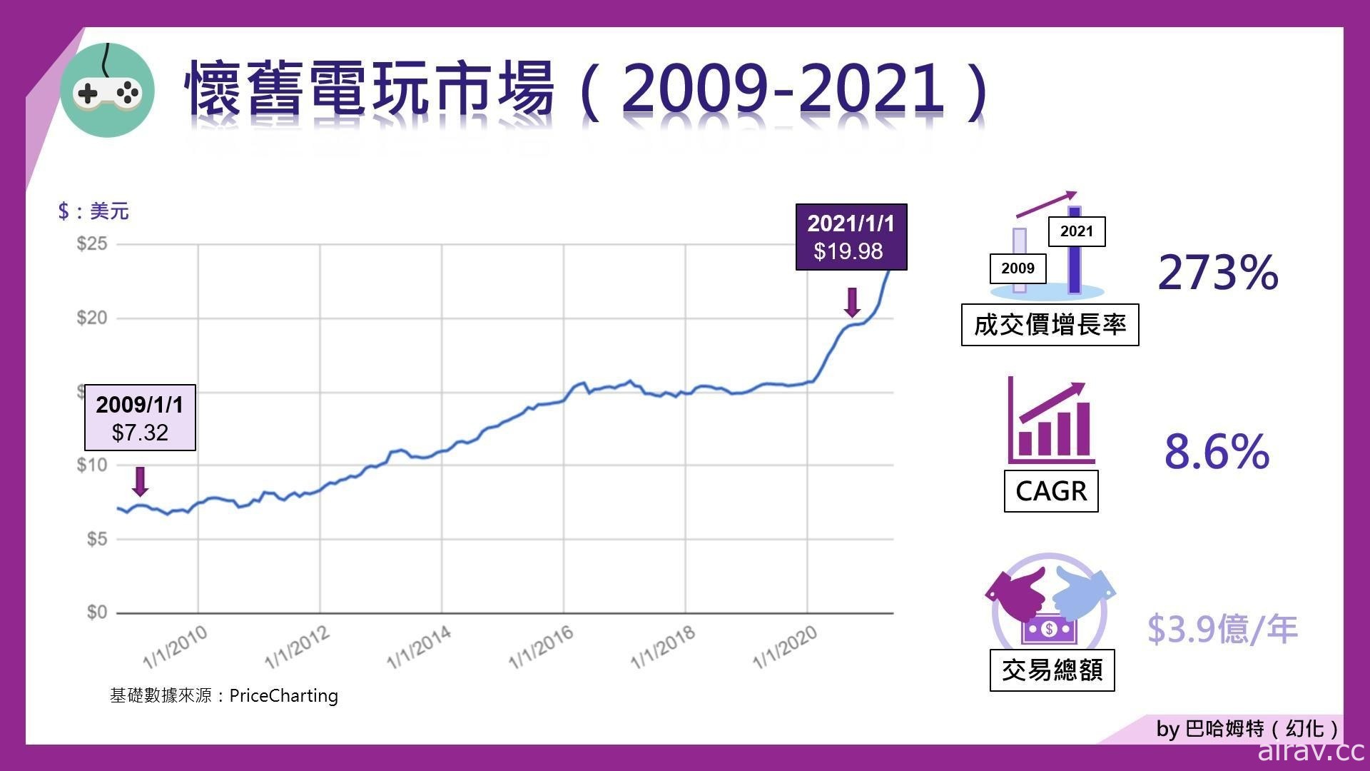 古早电玩真的会增值？2021 年“怀旧电玩”市场分析 收藏家基本观念指南