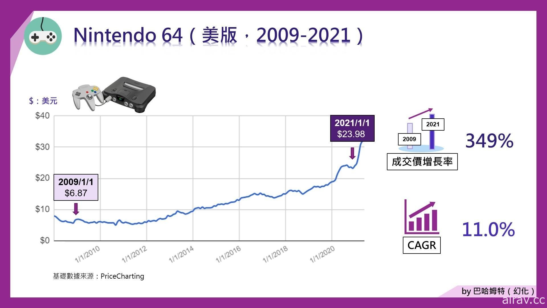 古早電玩真的會增值？2021 年「懷舊電玩」市場分析 收藏家基本觀念指南