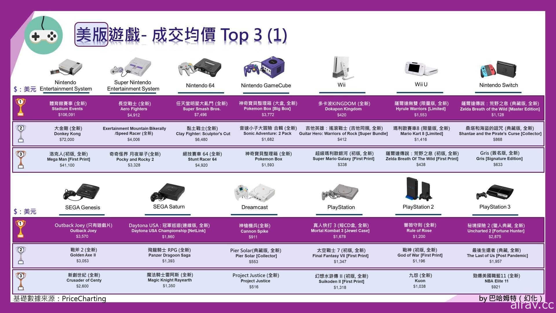 古早電玩真的會增值？2021 年「懷舊電玩」市場分析 收藏家基本觀念指南