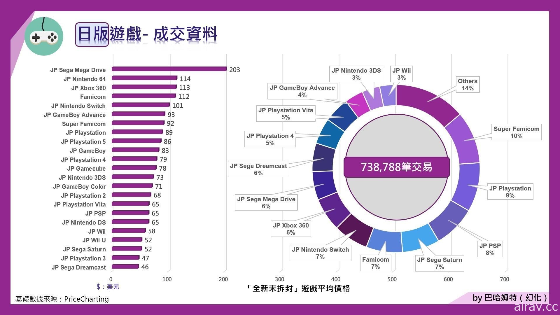 古早電玩真的會增值？2021 年「懷舊電玩」市場分析 收藏家基本觀念指南