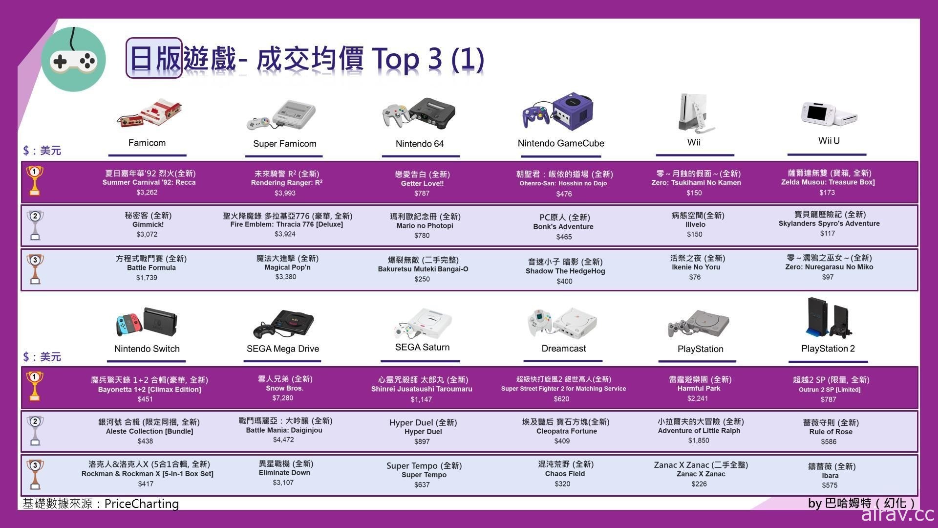 古早電玩真的會增值？2021 年「懷舊電玩」市場分析 收藏家基本觀念指南