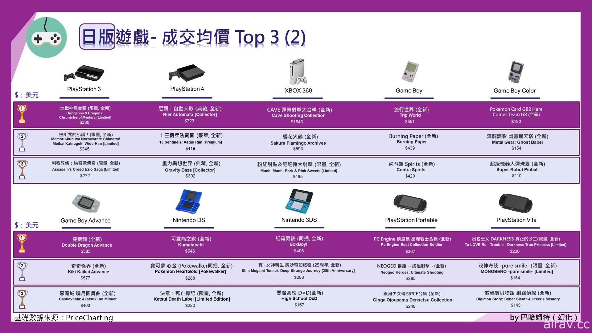 古早電玩真的會增值？2021 年「懷舊電玩」市場分析 收藏家基本觀念指南