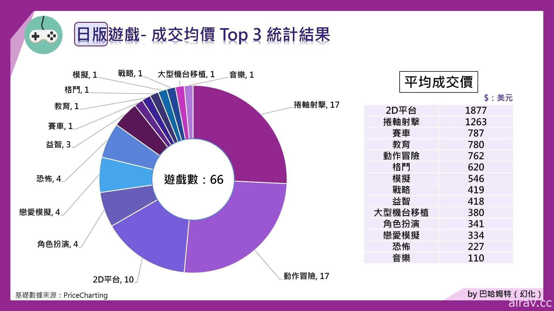 古早電玩真的會增值？2021 年「懷舊電玩」市場分析 收藏家基本觀念指南