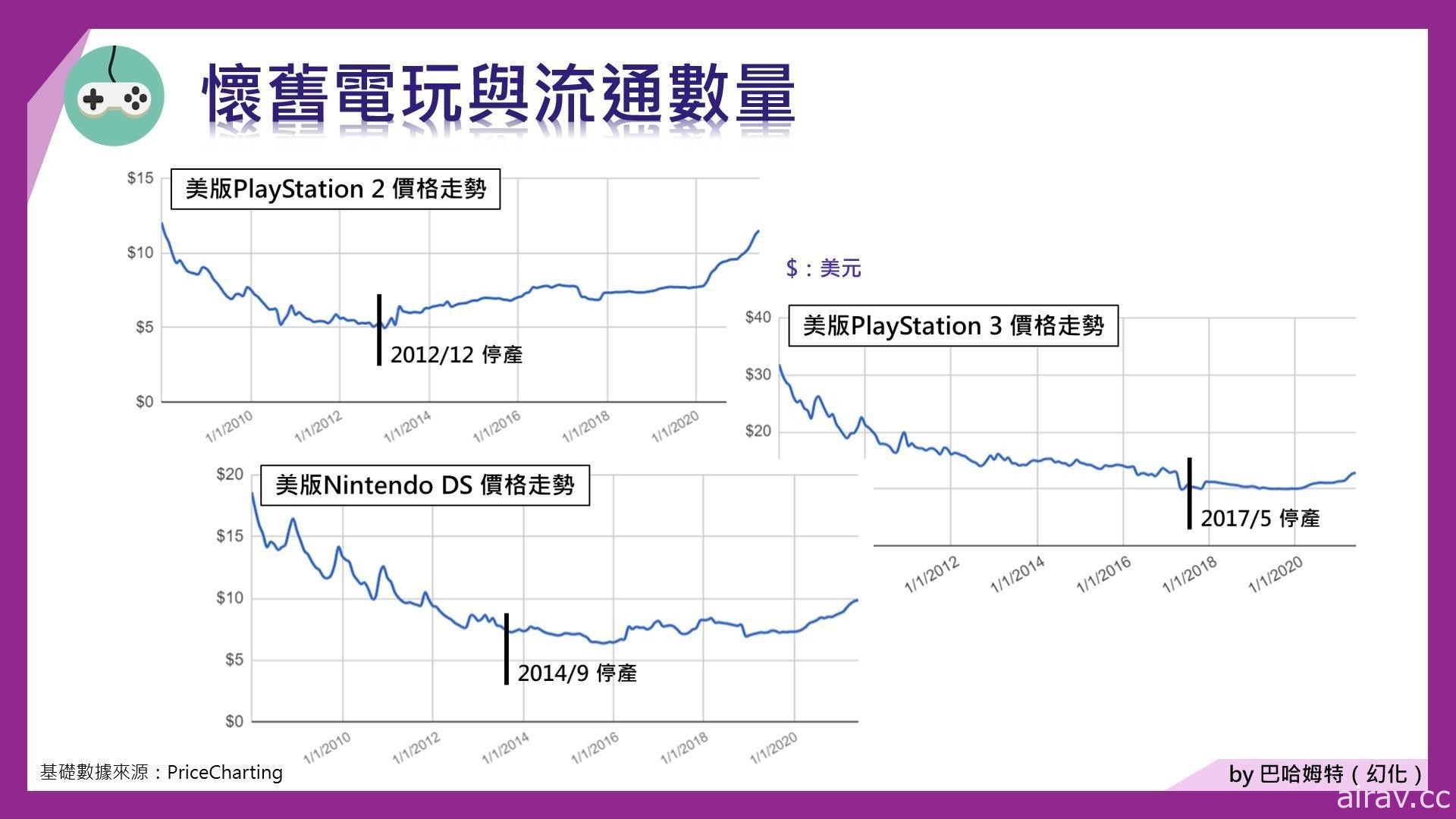 古早電玩真的會增值？2021 年「懷舊電玩」市場分析 收藏家基本觀念指南