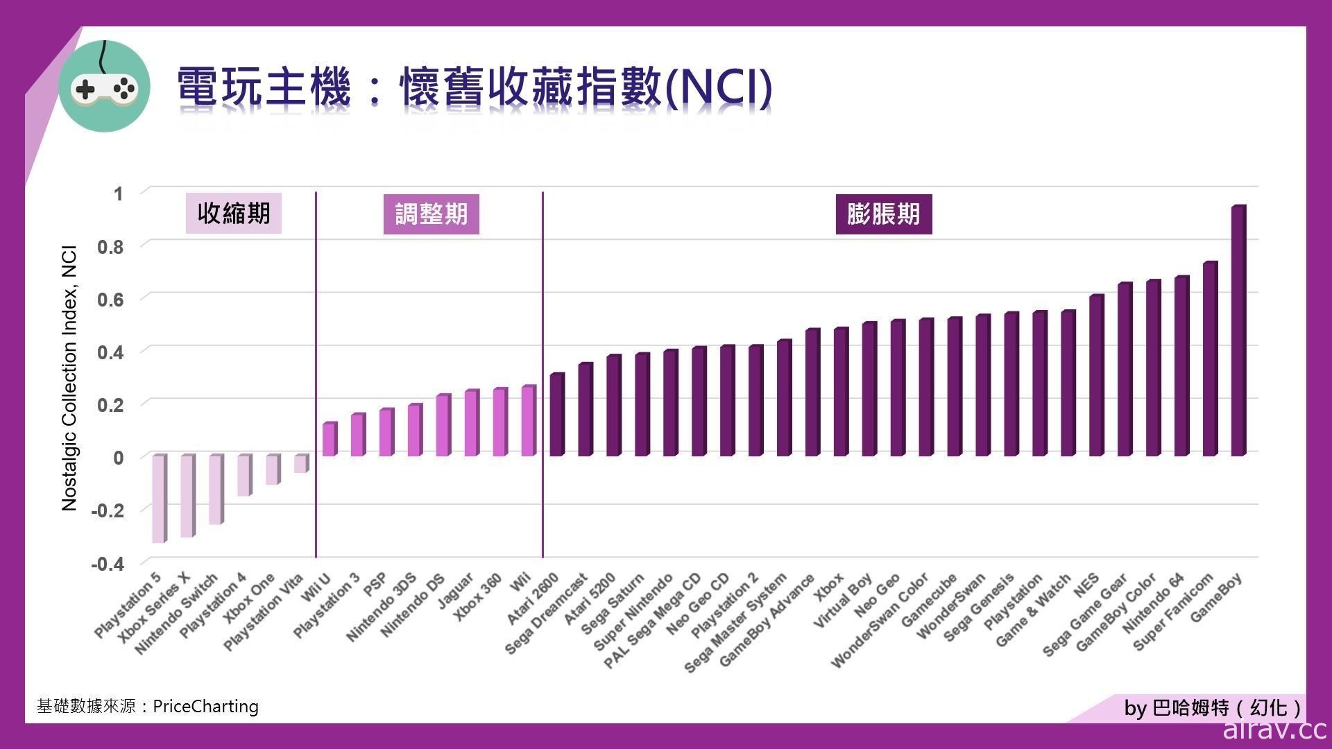 古早电玩真的会增值？2021 年“怀旧电玩”市场分析 收藏家基本观念指南