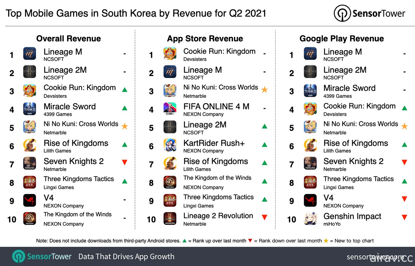 Sensor Tower 公布 2021 年 Q2 韓國手機遊戲營收排行 《天堂 M》《天堂 2 M》領跑