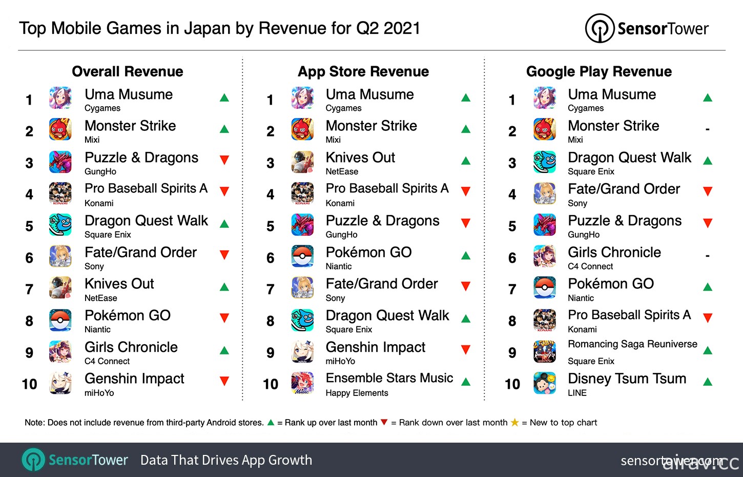 Sensor Tower 公開 2021 年第二季日本手機遊戲營收排行 《馬娘 漂亮賽馬》奪冠