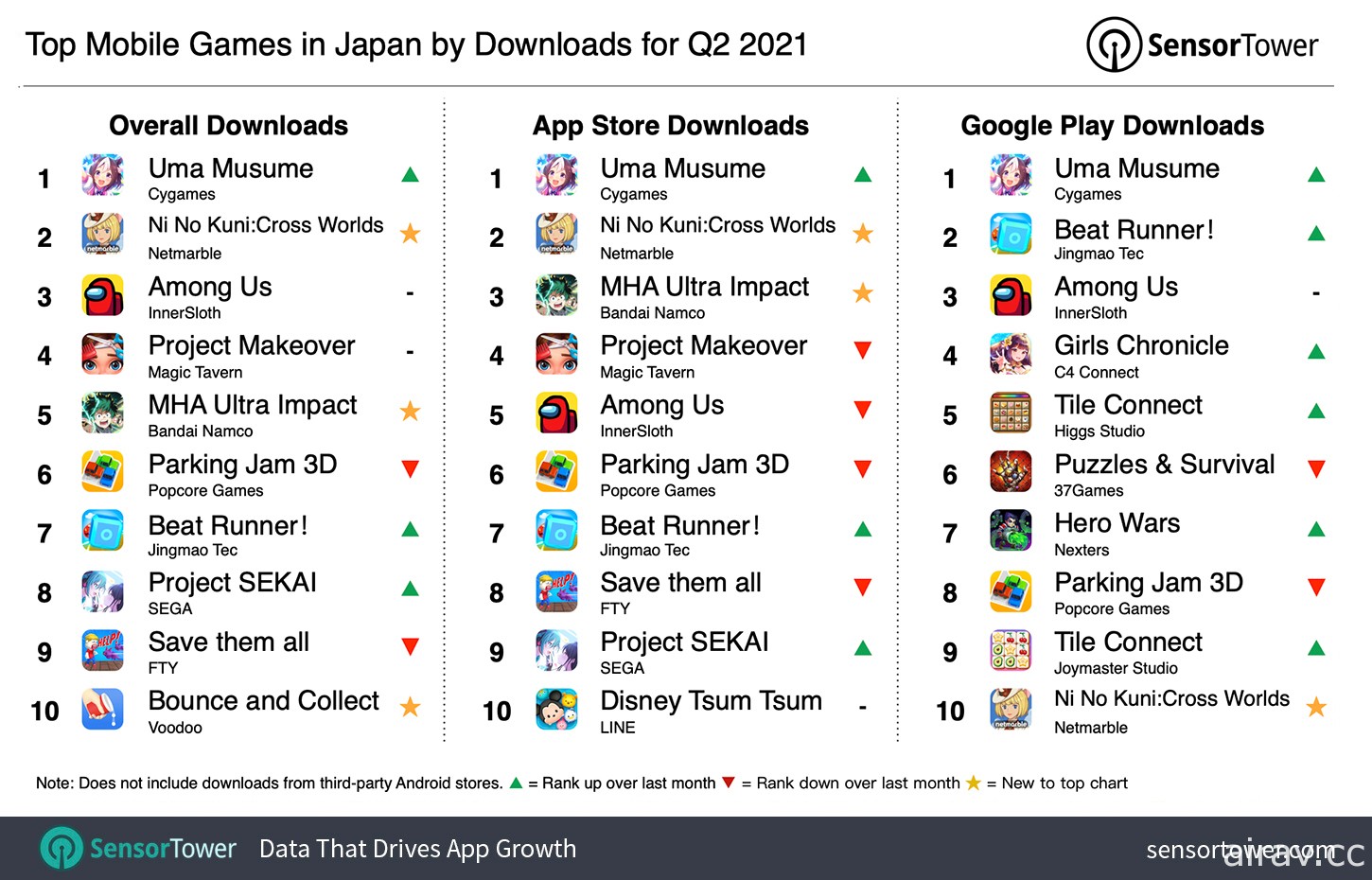 Sensor Tower 公開 2021 年第二季日本手機遊戲營收排行 《馬娘 漂亮賽馬》奪冠