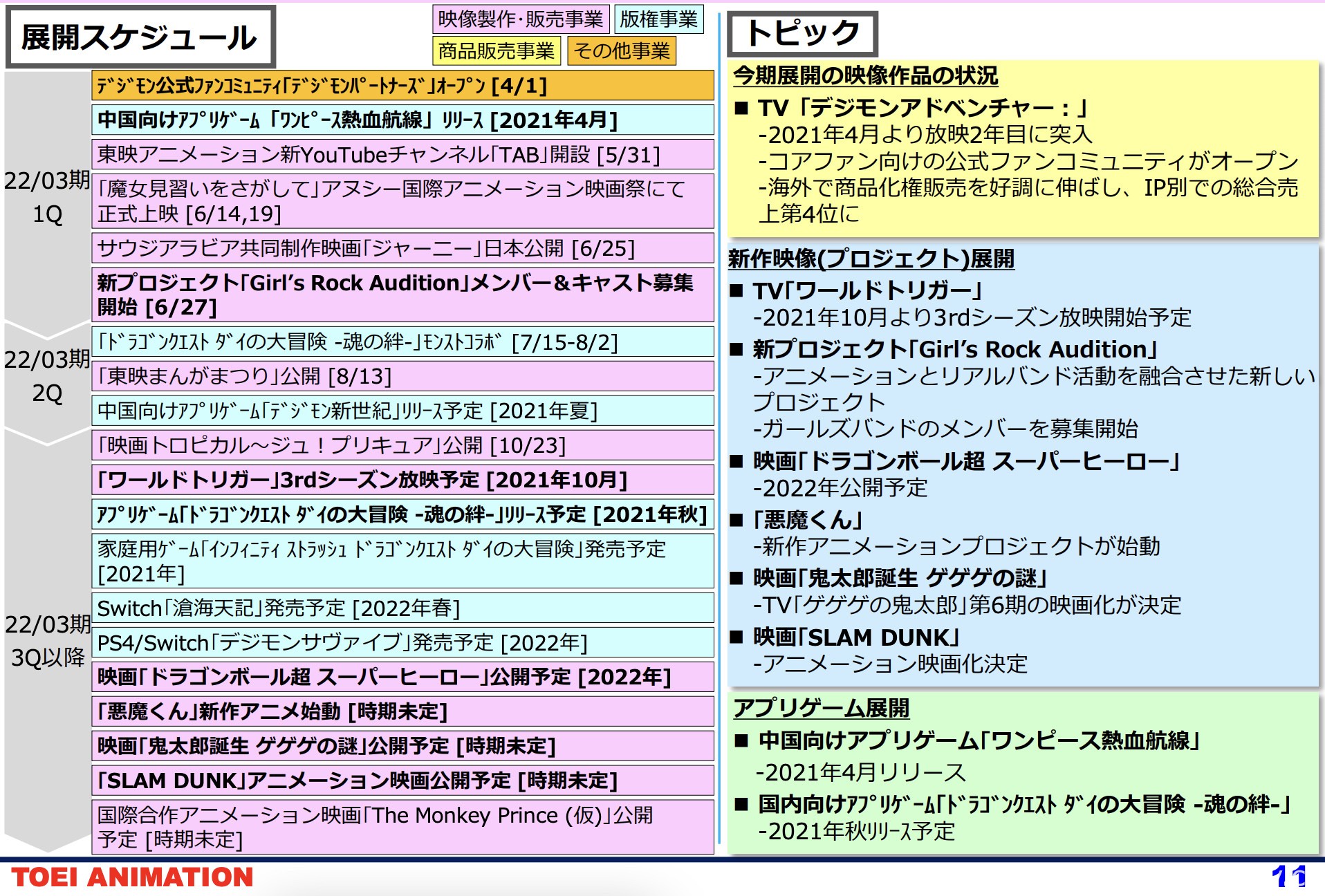 第三度延期？東映動畫財報透露《數碼寶貝 絕境求生》可能延後至 2022 年推出