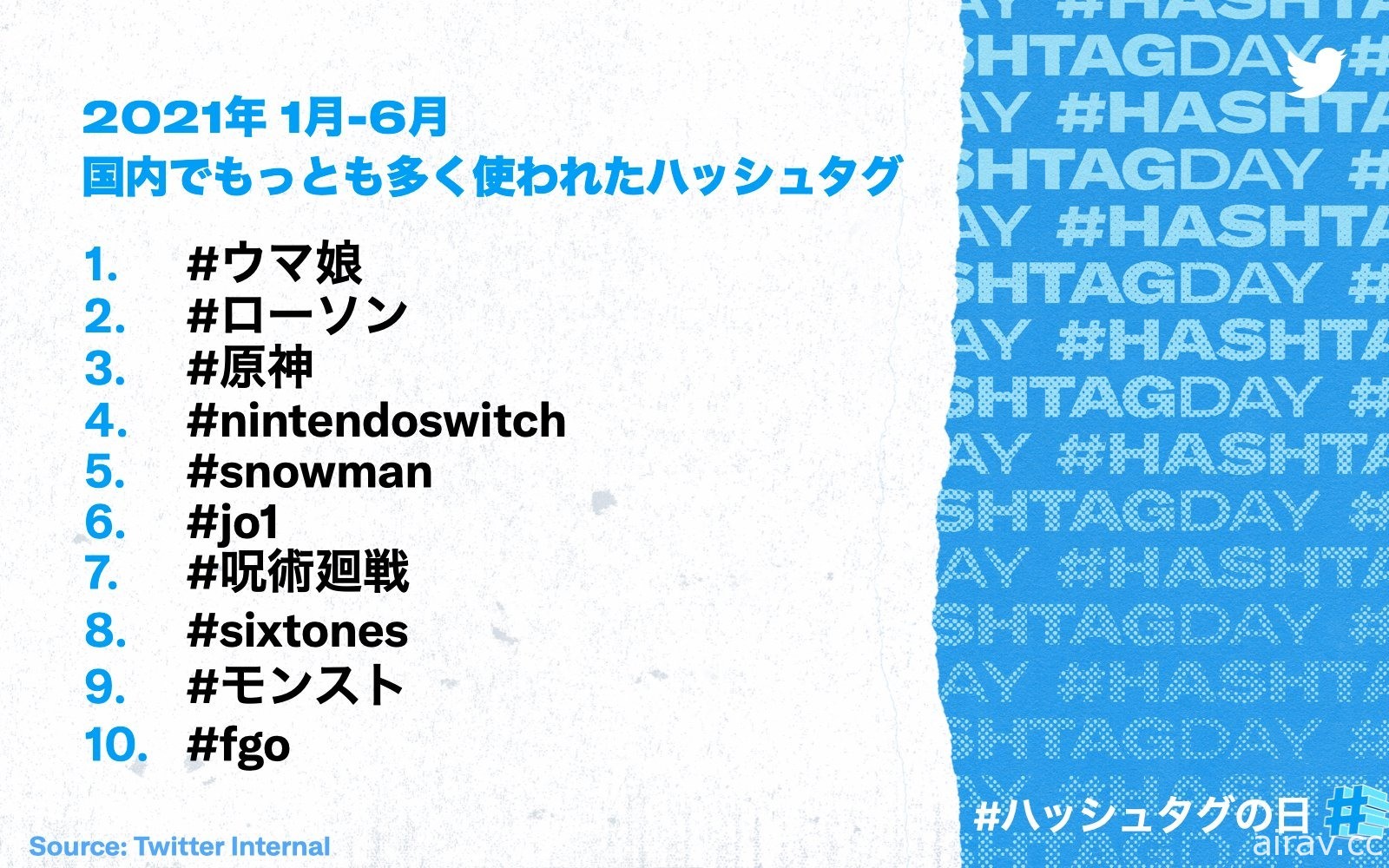 日本推特公布 2021 年上半年最多人使用 # 馬娘、原神、fgo、咒術迴戰等作品上榜