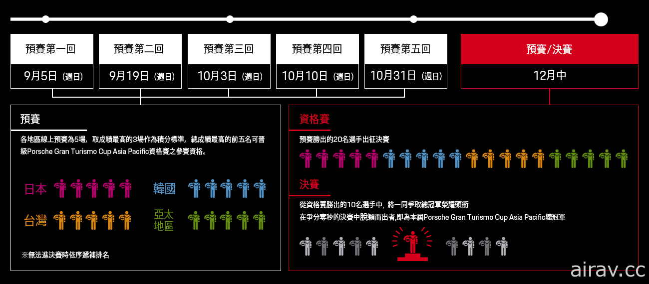 保时捷亚太区宣布携手《跑车浪漫旅 竞速》举办全新“保时捷亚太 GT 杯”电竞赛事