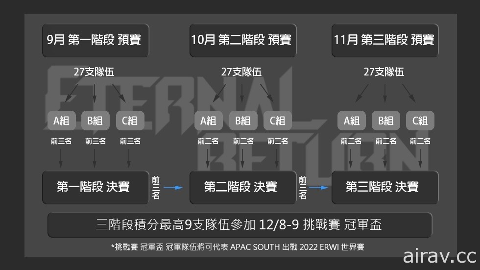 《永恆輪迴》亞太地區南部雙人挑戰賽第一階段開放報名