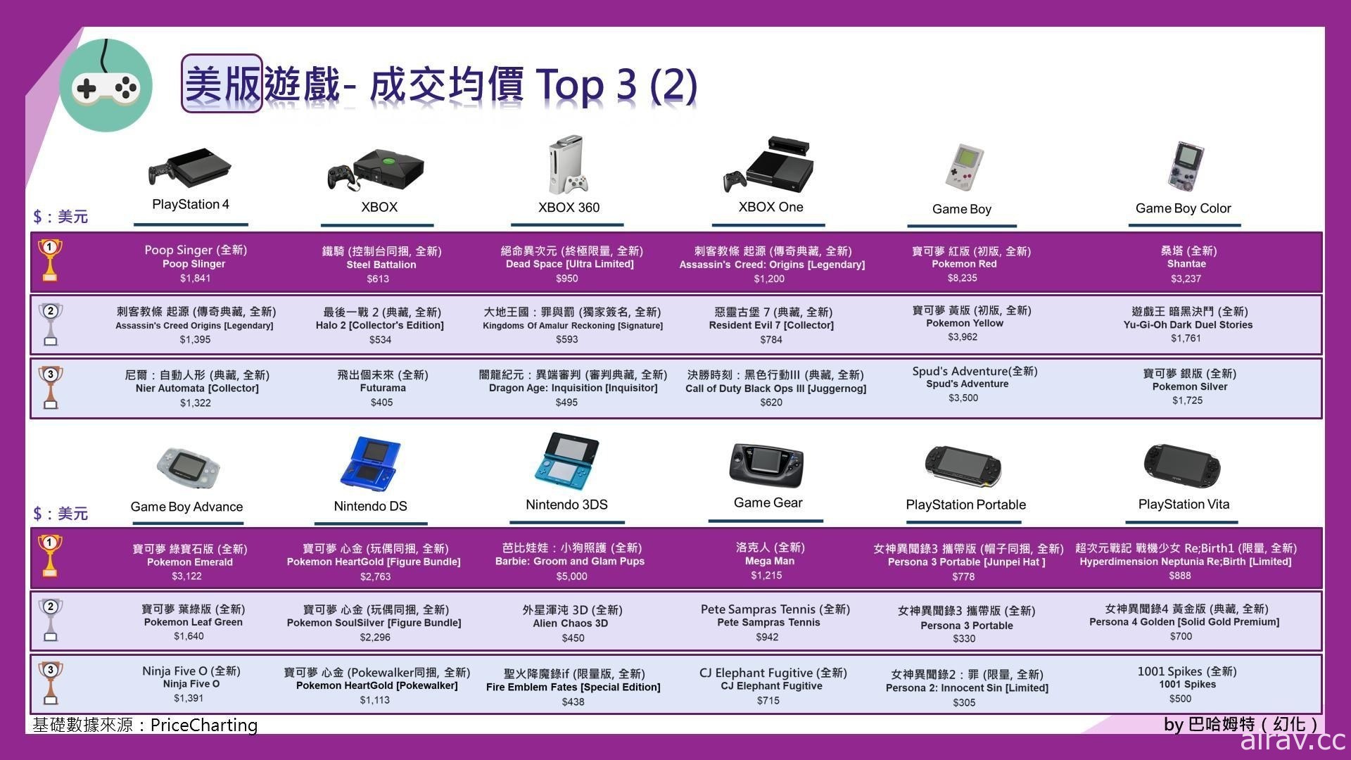 古早電玩真的會增值？2021 年「懷舊電玩」市場分析 收藏家基本觀念指南