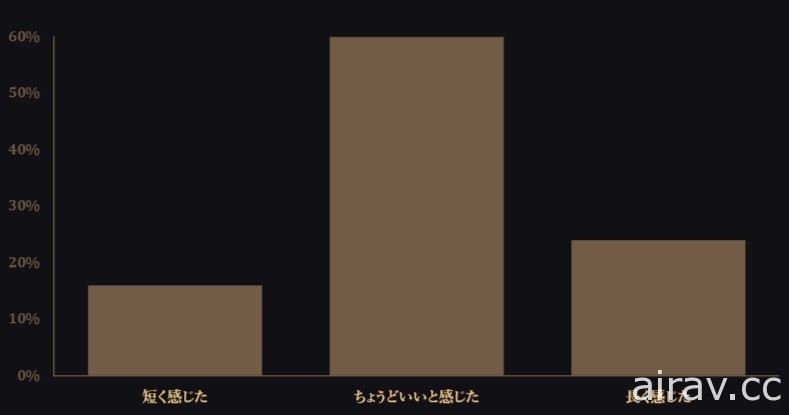 《巴比倫的殞落》公開第一次封閉測試報告 確定不參與今年東京電玩展