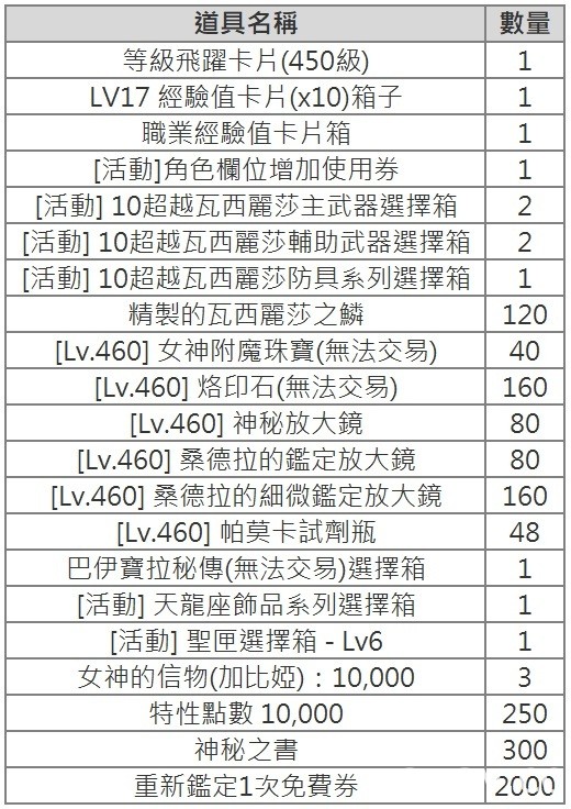 《救世者之樹》新改版「極惡新世界」推出 開放新副本任務、冒險地圖等玩法