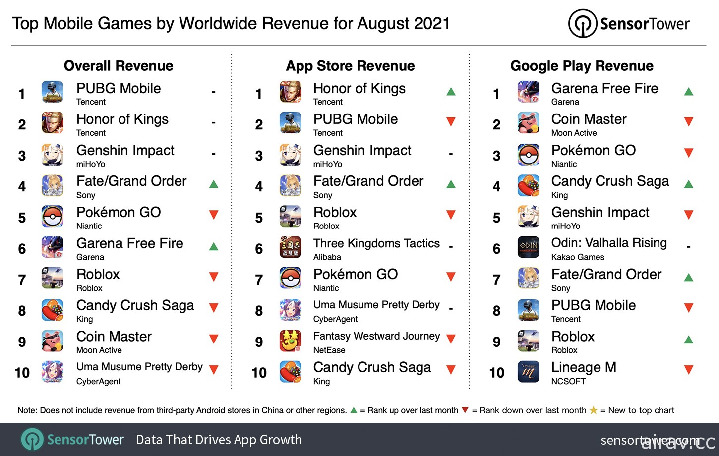 Sensor Tower 公布 2021 年 8 月全球手機遊戲營收排行  《FGO》重回前五名