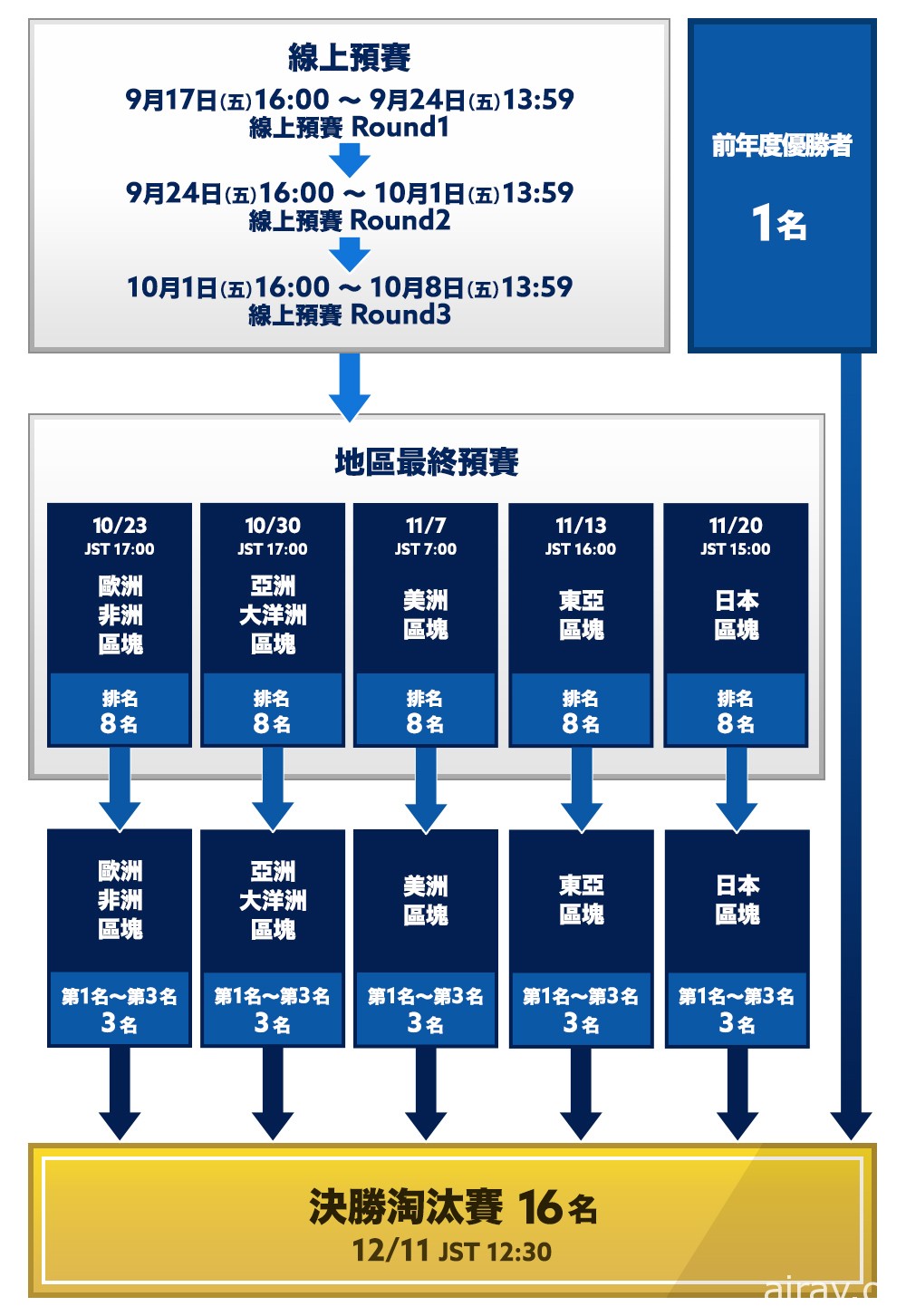 《足球小將翼：夢幻隊伍》世界大賽「Dream Championship 2021」線上預選大賽開跑