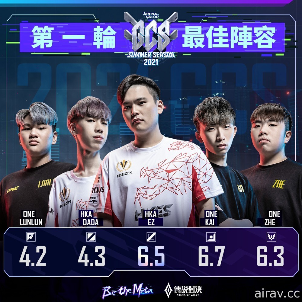 《Garena 傳說對決》2021 GCS 夏季賽首輪激戰 ONE 打出一波五連勝