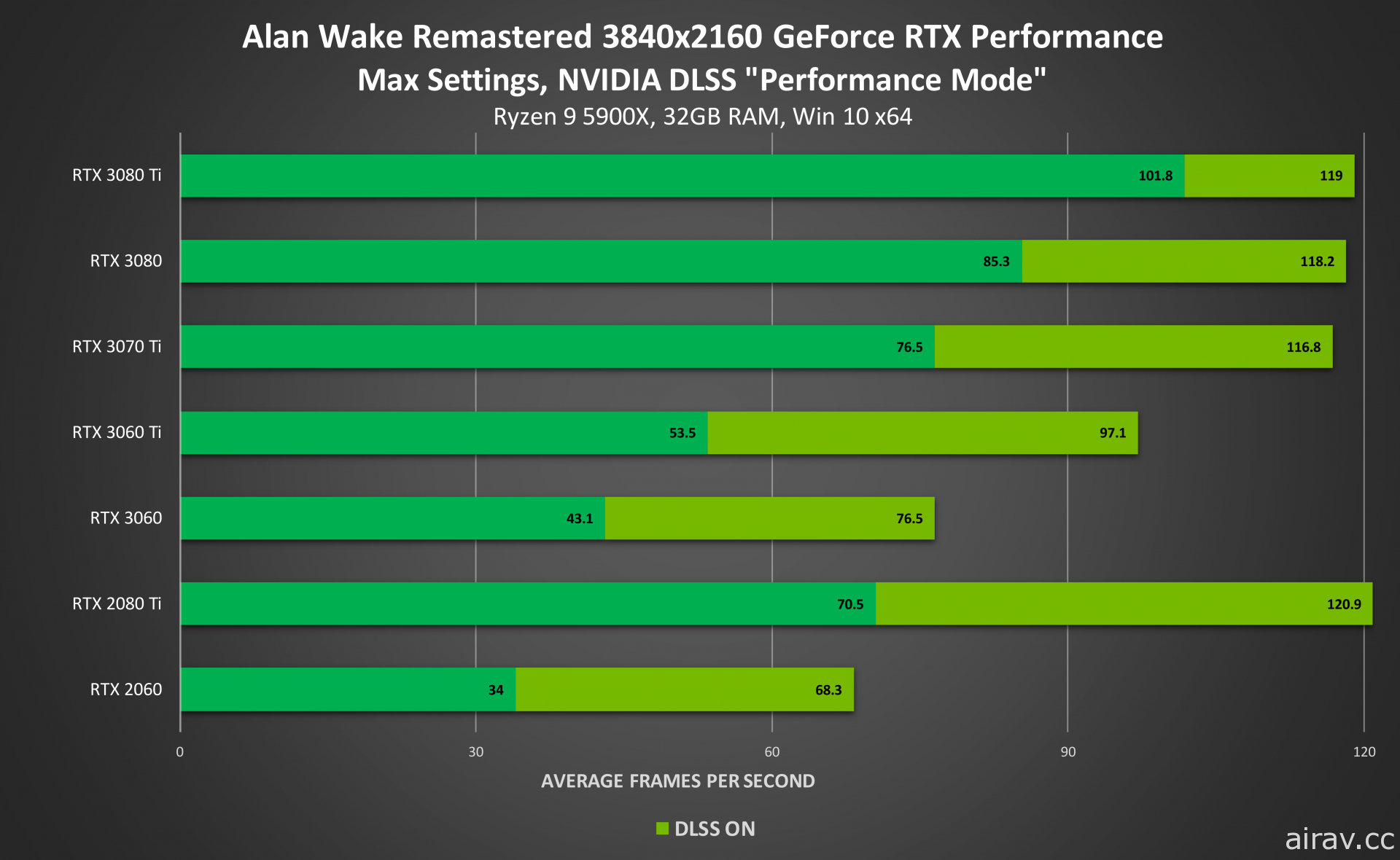 NVIDIA  DLSS 將陸續支援《心靈殺手重製版》等遊戲