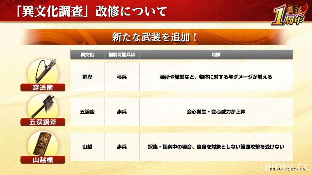 《三國志 霸道》1 周年製作人線上專訪 豐富的周年企劃展開與新年度的未來展望