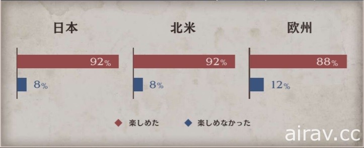 《三角戰略》發表體驗版問卷調查報告 表示獲廣大肯定並承諾改善細節問題