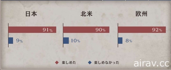 《三角戰略》發表體驗版問卷調查報告 表示獲廣大肯定並承諾改善細節問題