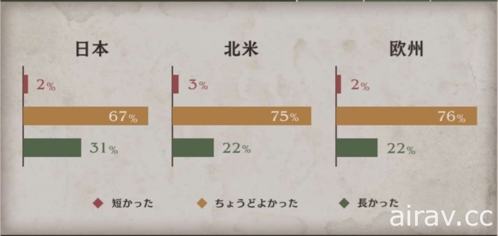 《三角戰略》發表體驗版問卷調查報告 表示獲廣大肯定並承諾改善細節問題