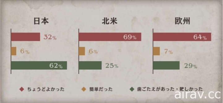 《三角戰略》發表體驗版問卷調查報告 表示獲廣大肯定並承諾改善細節問題