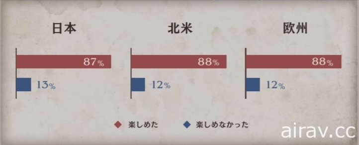 《三角戰略》發表體驗版問卷調查報告 表示獲廣大肯定並承諾改善細節問題