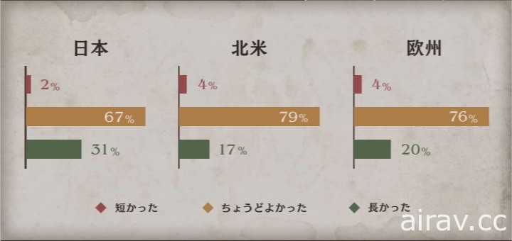 《三角戰略》發表體驗版問卷調查報告 表示獲廣大肯定並承諾改善細節問題