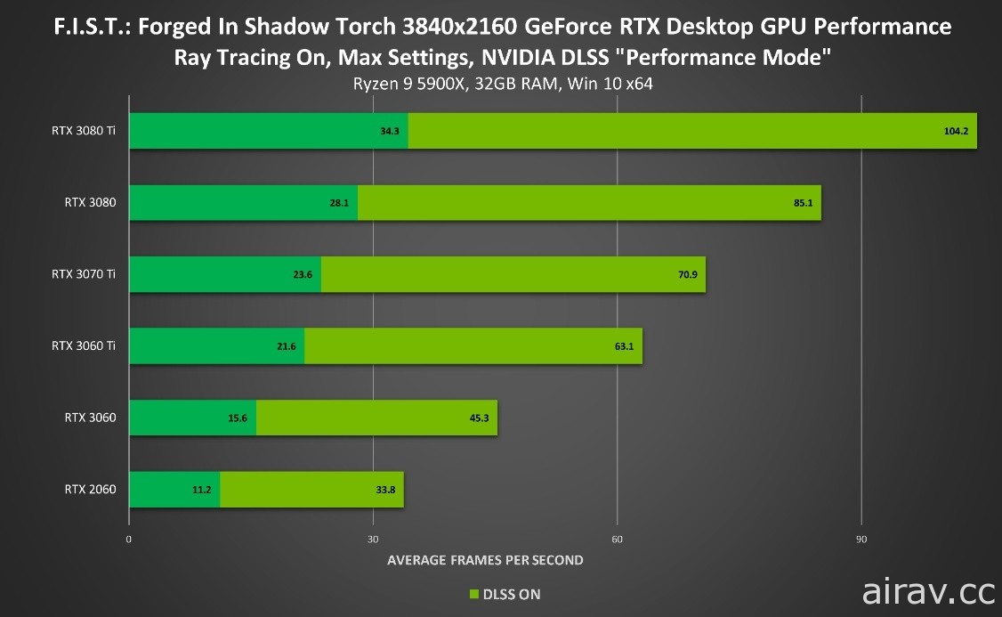 《暗影火炬城》PC 版已上市 提供 RTX 等技术支援