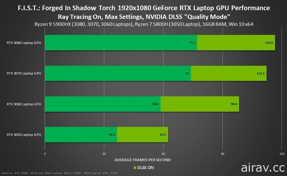 《暗影火炬城》PC 版已上市 提供 RTX 等技术支援