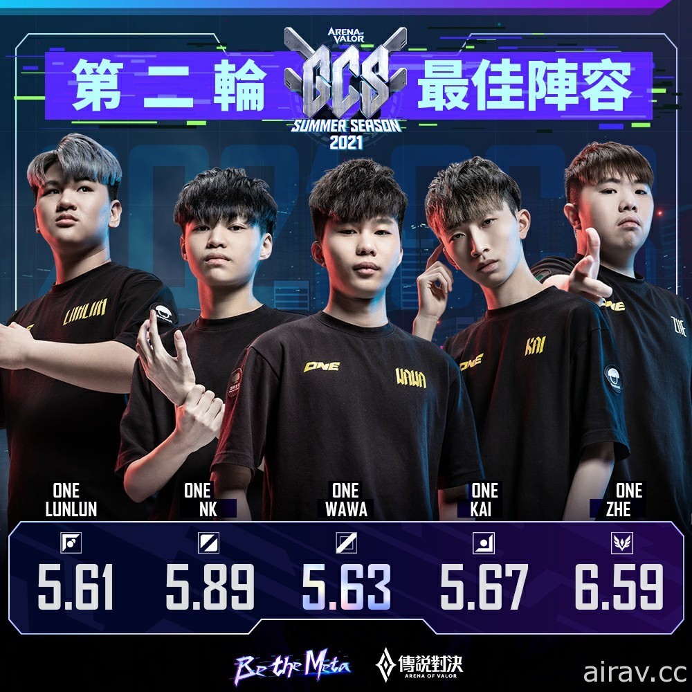 《Garena 传说对决》2021 GCS 夏季例行赛结束 季后赛将于本周末开打