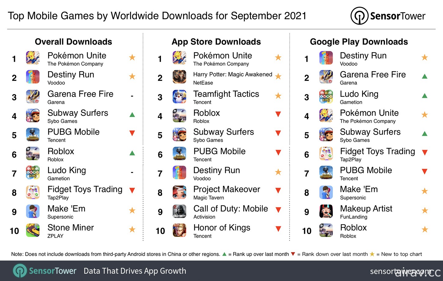 Sensor Tower 公布 2021 年 9 月全球手機遊戲下載排行 《寶可夢大集結》奪冠