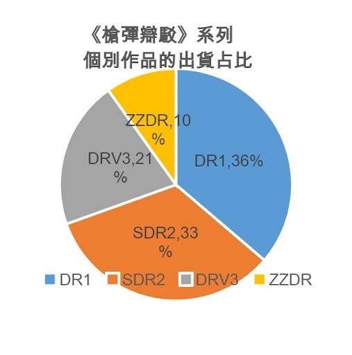 《槍彈辯駁》系列全世界累計出貨套數突破 500 萬套 揭曉作品出貨佔比