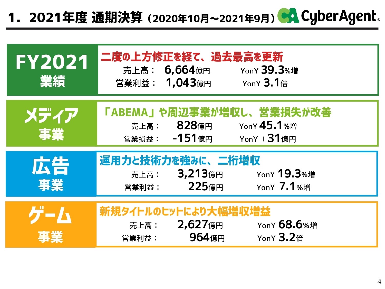 《馬娘 漂亮賽馬》帶來可觀營收 CyberAgent 收入成長為歷年最高