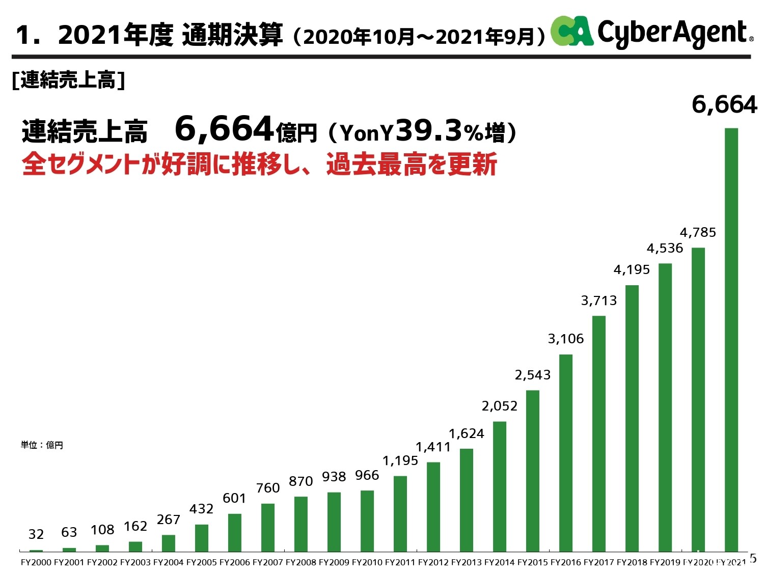 《马娘 漂亮赛马》带来可观营收 CyberAgent 收入成长为历年最高