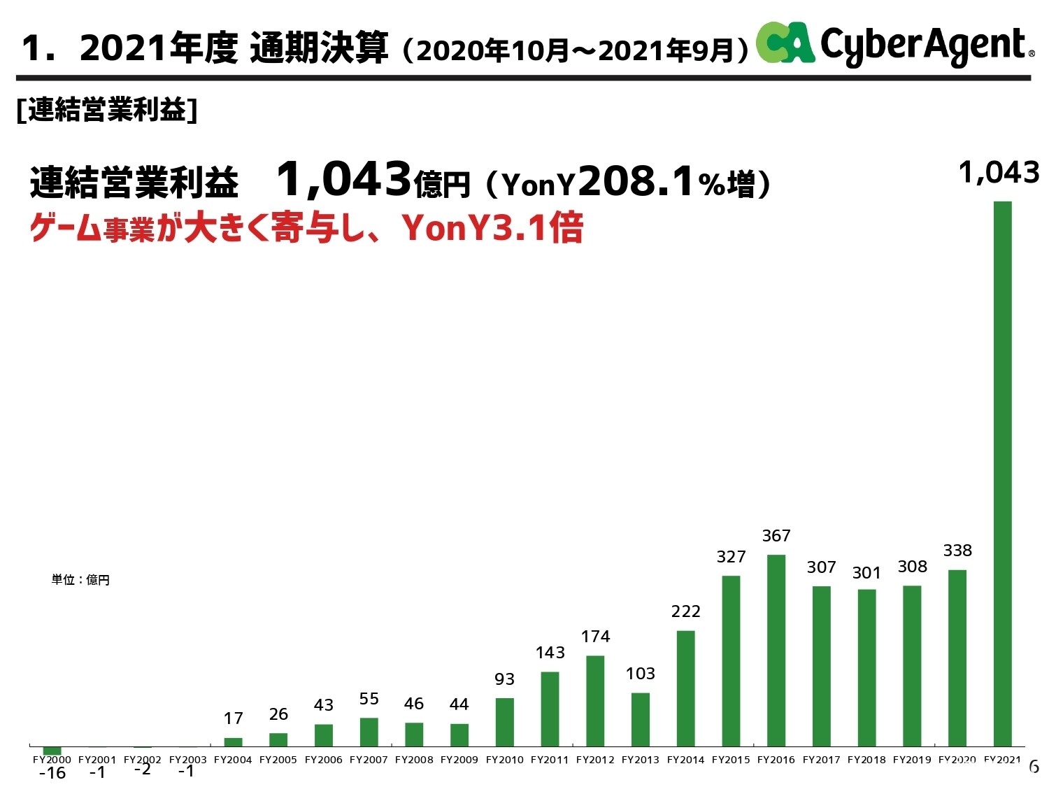 《馬娘 漂亮賽馬》帶來可觀營收 CyberAgent 收入成長為歷年最高