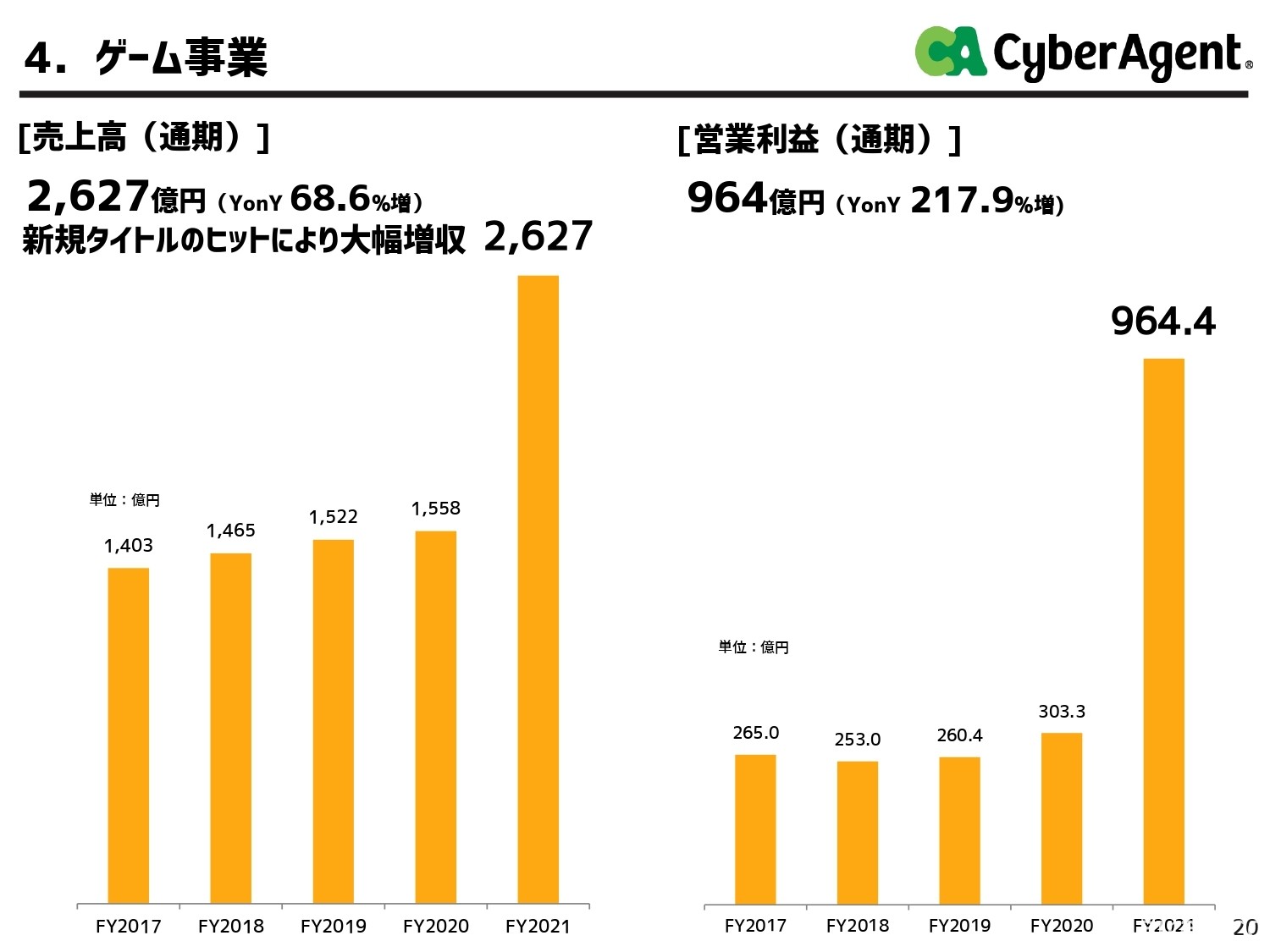 《馬娘 漂亮賽馬》帶來可觀營收 CyberAgent 收入成長為歷年最高