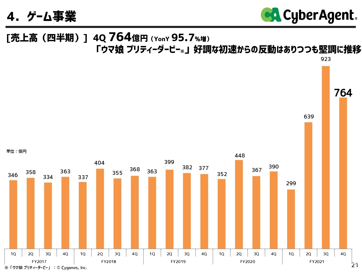 《馬娘 漂亮賽馬》帶來可觀營收 CyberAgent 收入成長為歷年最高