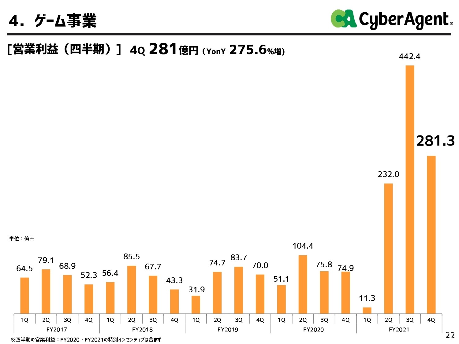 《馬娘 漂亮賽馬》帶來可觀營收 CyberAgent 收入成長為歷年最高