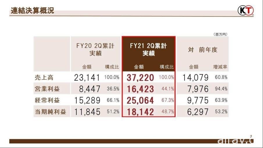 光榮特庫摩公布第二季財報 《戰國無雙 5》出貨 41 萬套 營業額與淨利雙雙成長