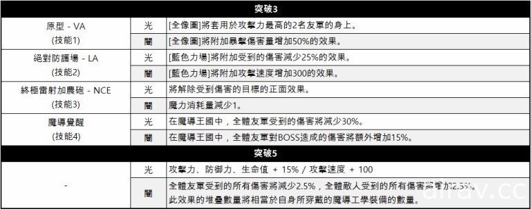 《KING’s RAID - 王之逆袭》释出新英雄 蒸气庞克科学家“巴兰赛”大规模更新预告