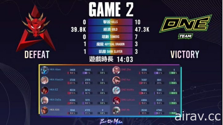 《Garena 传说对决》HKA 4：3 力克 ONE 勇夺 2021 GCS 夏季总冠军